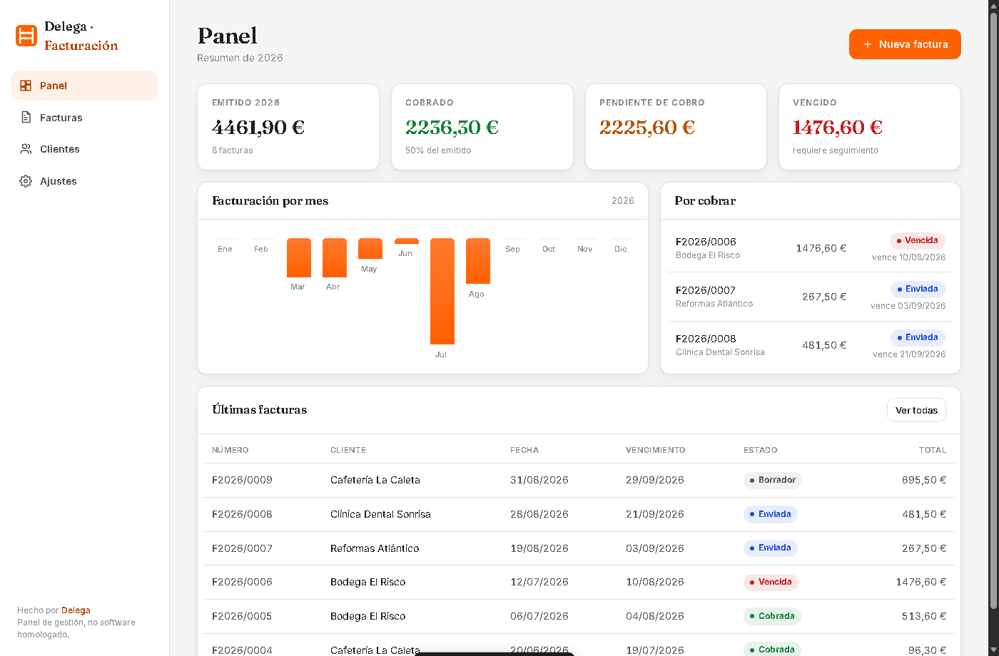Panel de facturación creado por Delega: métricas, clientes y estados de cobro